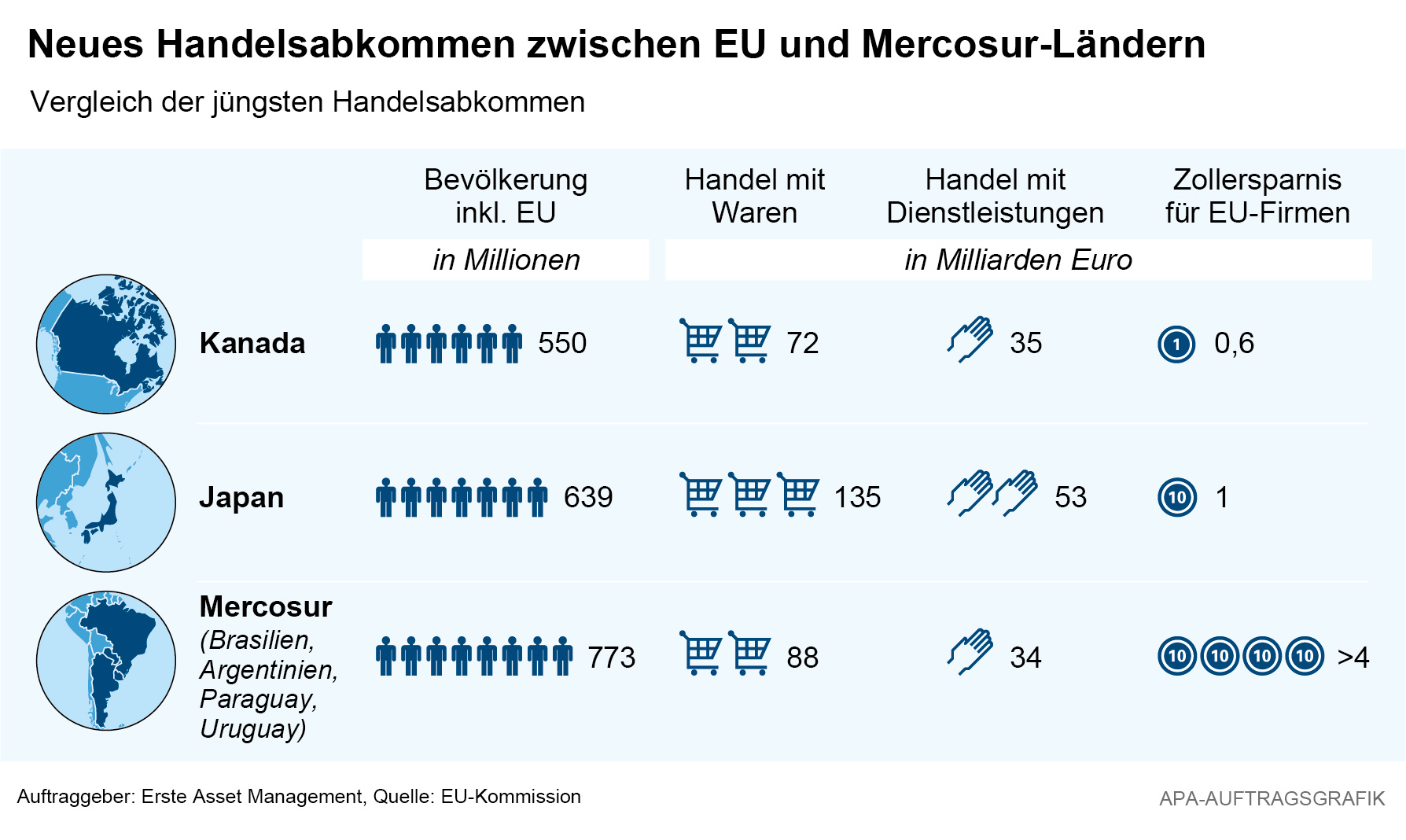 Mercosur