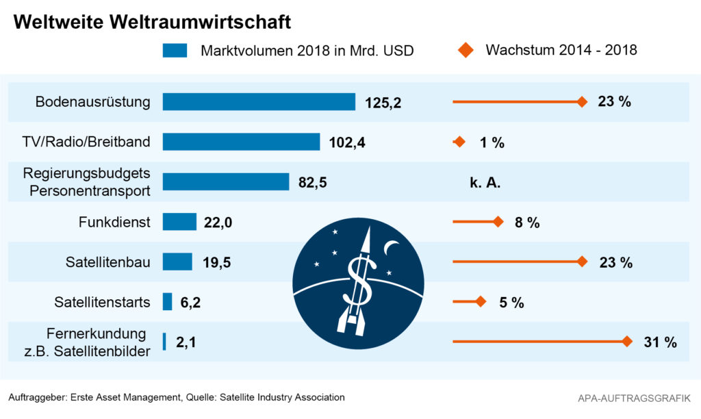 marktvolumen weltweite weltraumwirtschaft