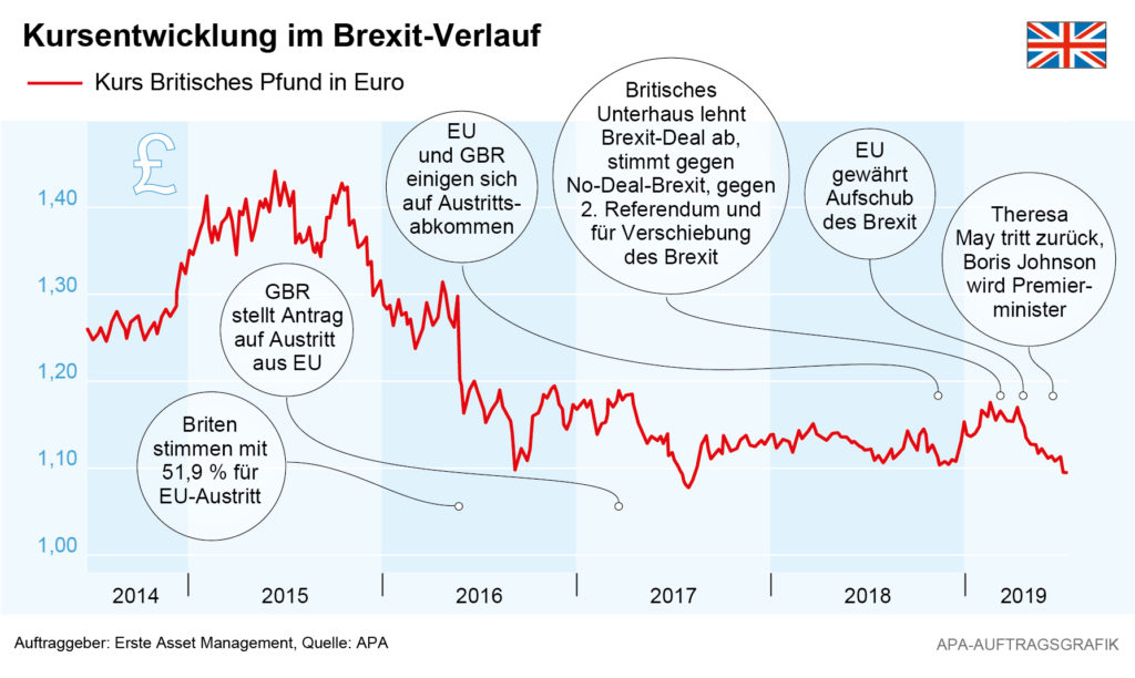 Brexit: kurs britisches pfund in euro