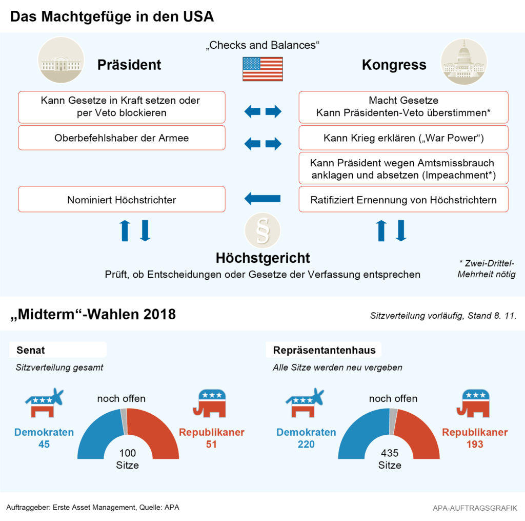 Grafik US Kongresswahl Ergebnisse