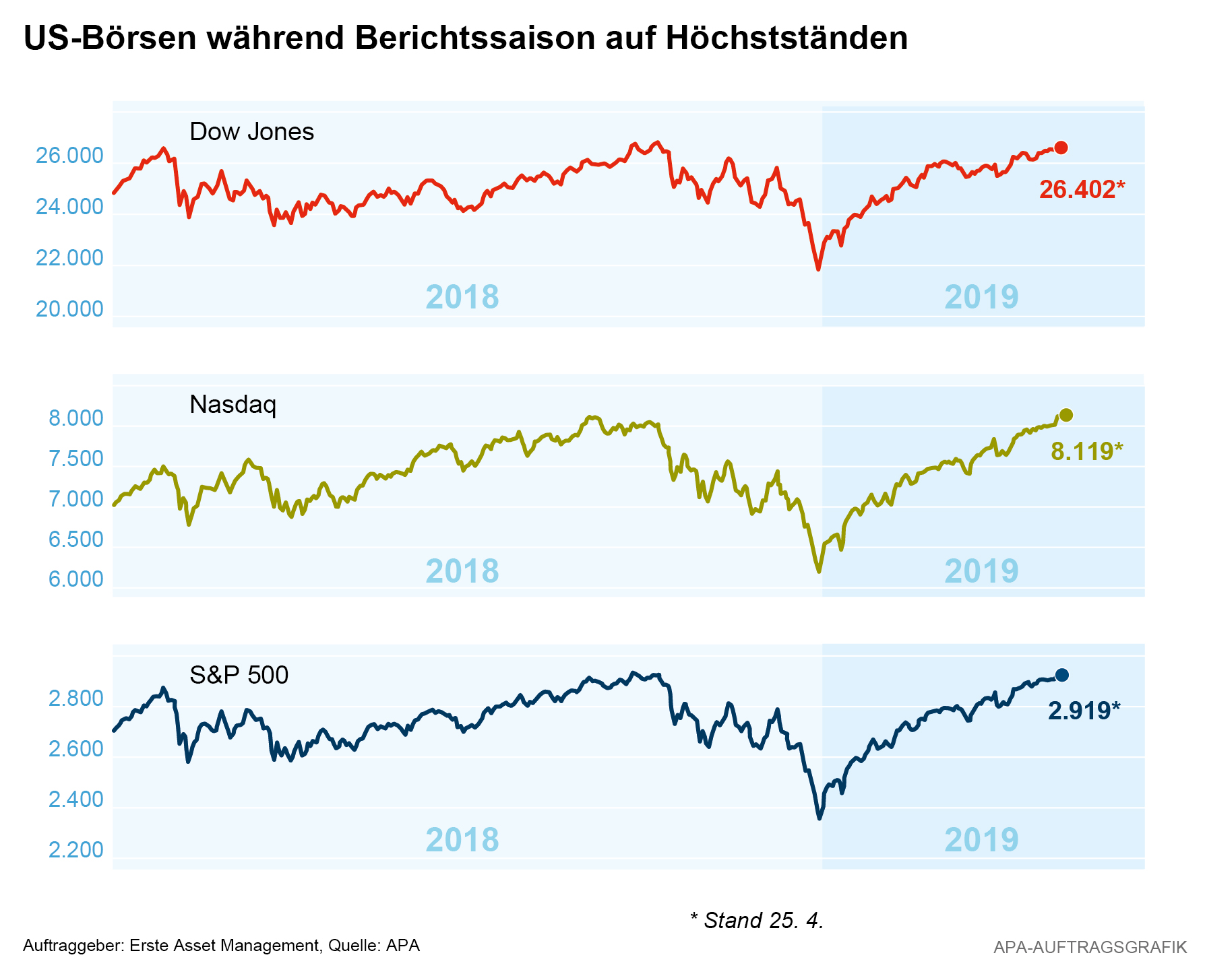 US-Börse