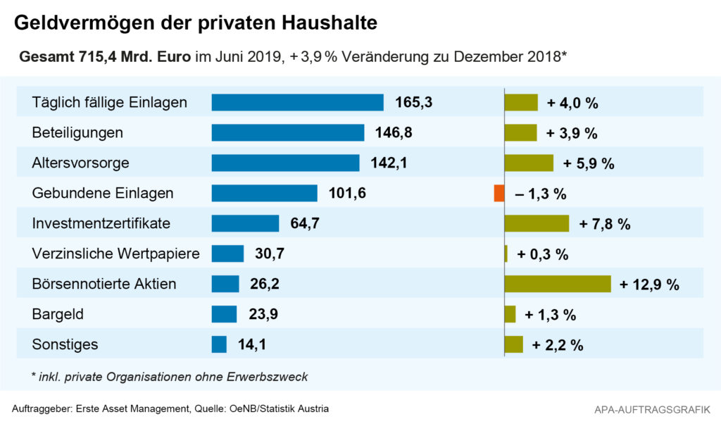 apa geldvermoegen der privaten haushalte