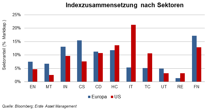 Aktienmärkte