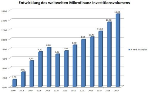Mikrofinanz