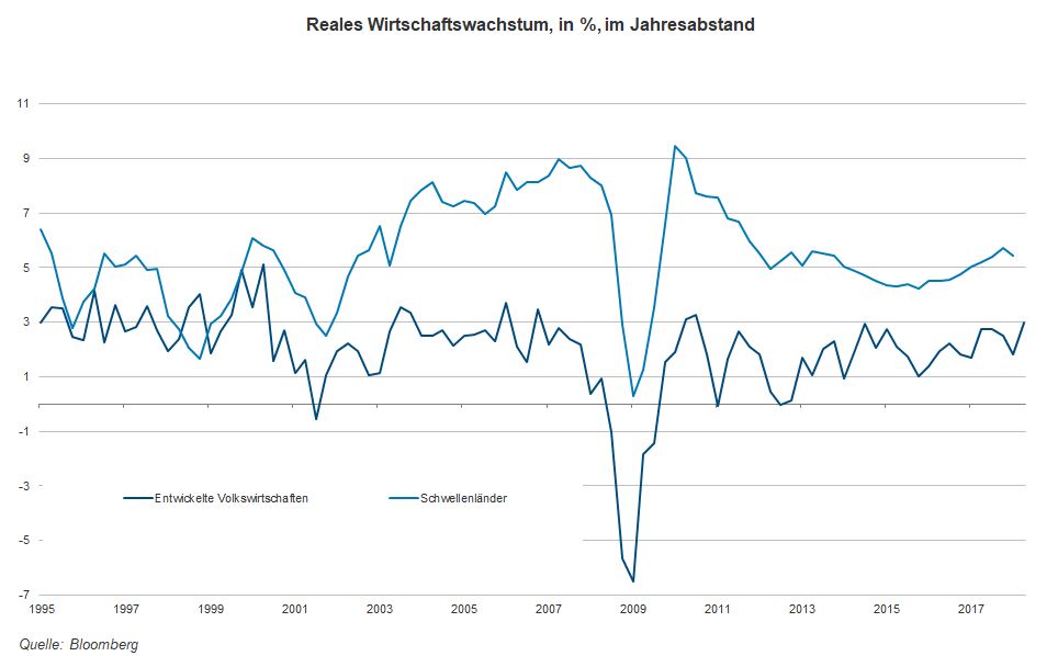 Reales Wirtschaftswachstum in Prozent