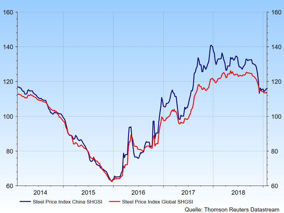 Retail Charts 3