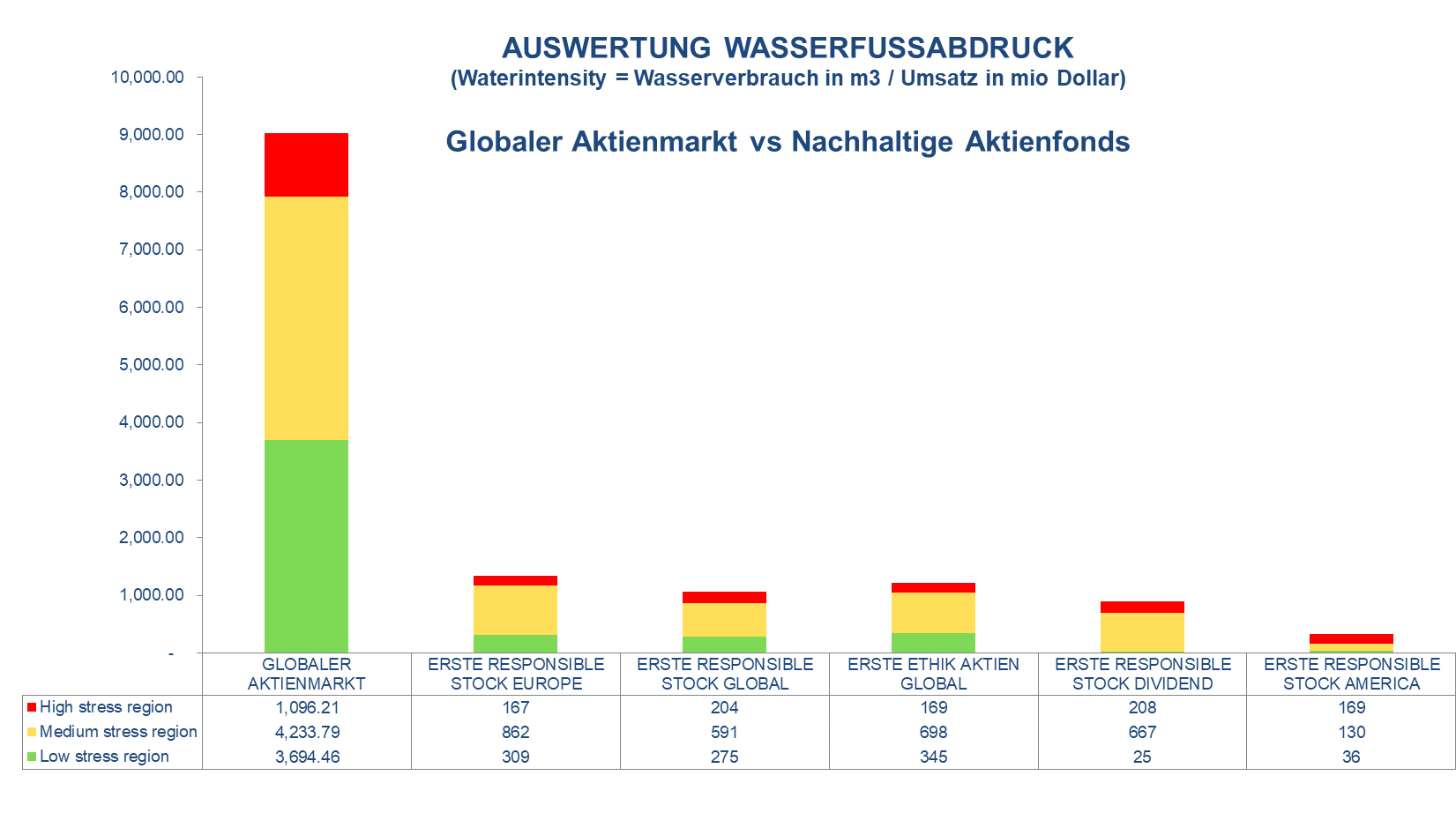 Wasser Intensität Erste Responsible Aktienfonds im Vergleich