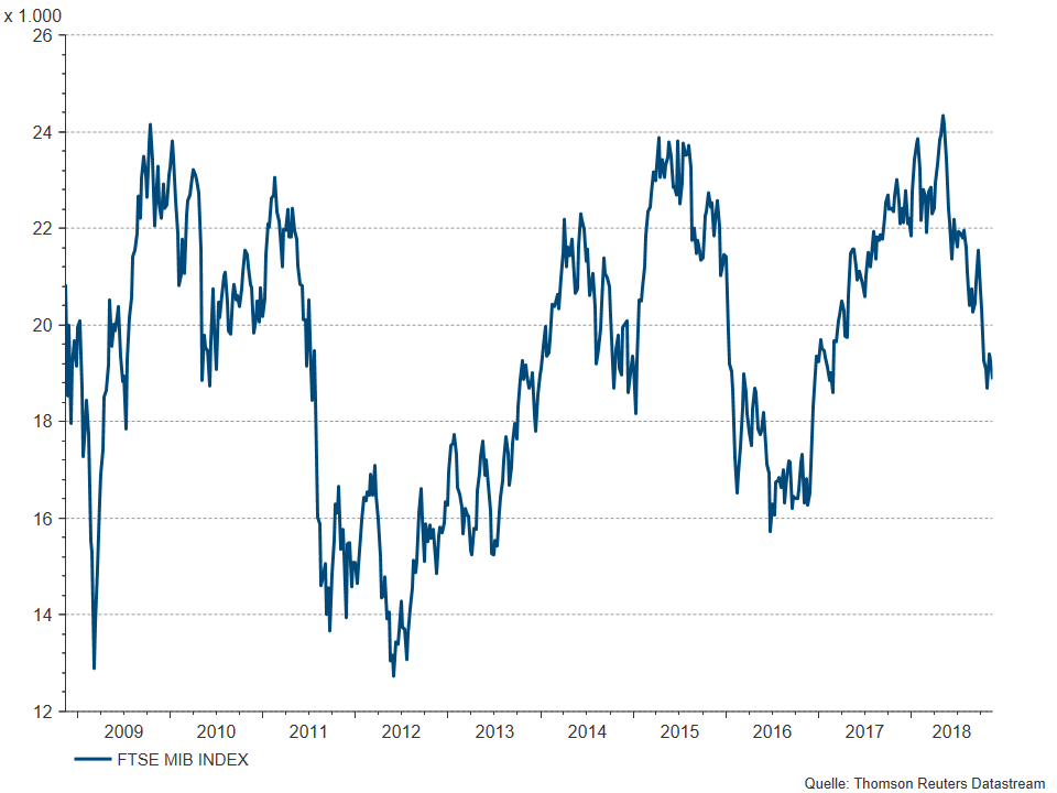 Italienische Banken: Italienischer FTSEMIB-Index