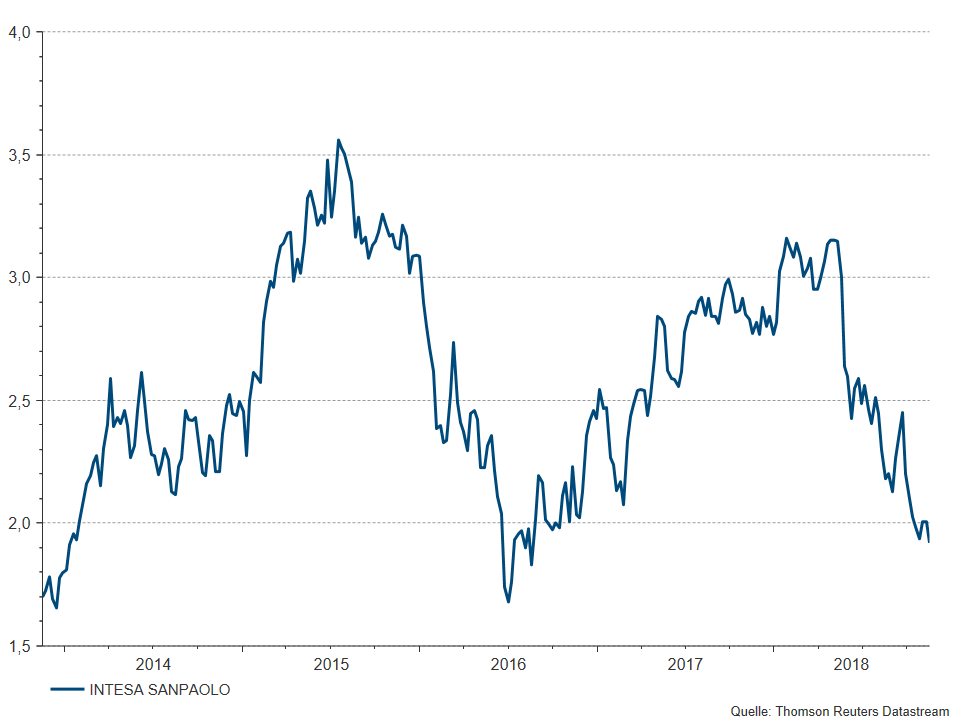 Italienische Banken: Intesa San Paolo