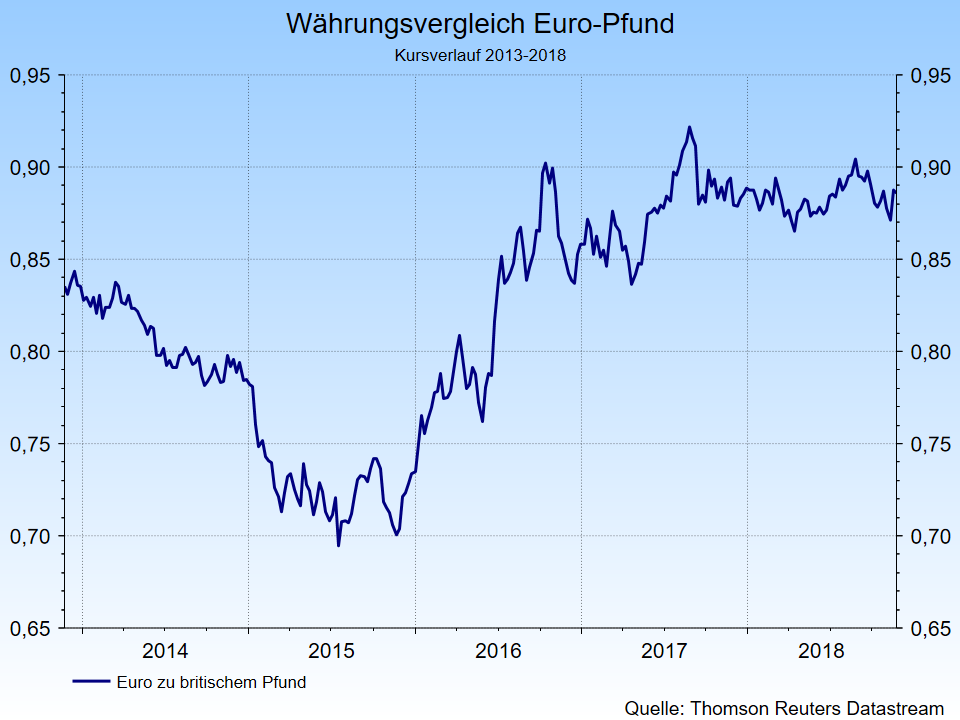 Brexit: Währungsvergleich EURO-Pfund