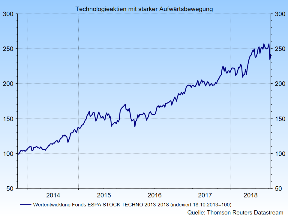 Technologie-Aktien 