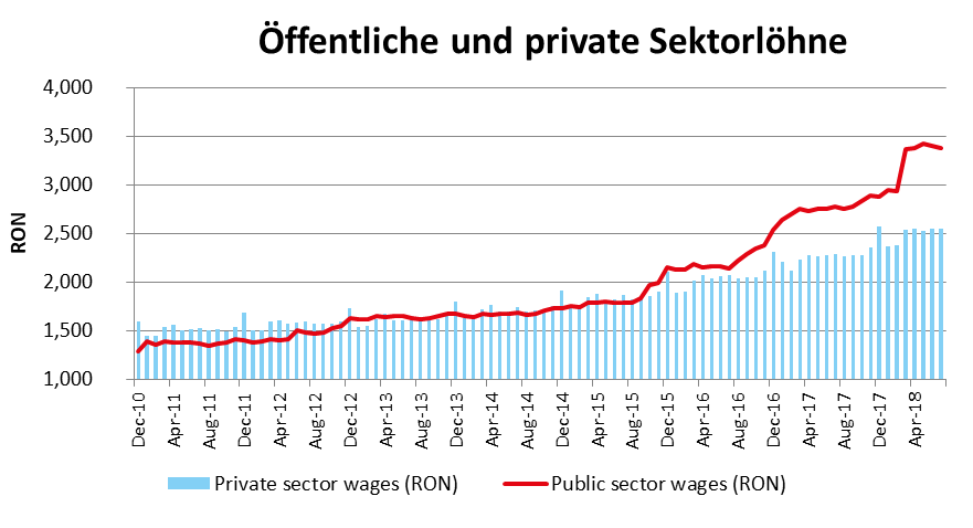 RumänienÖÖffentliche und private Sektorlöhne