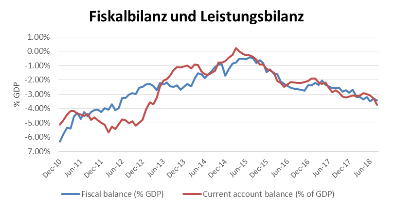 Rumänien: Fiskalbilanz und Leistungsbilanz