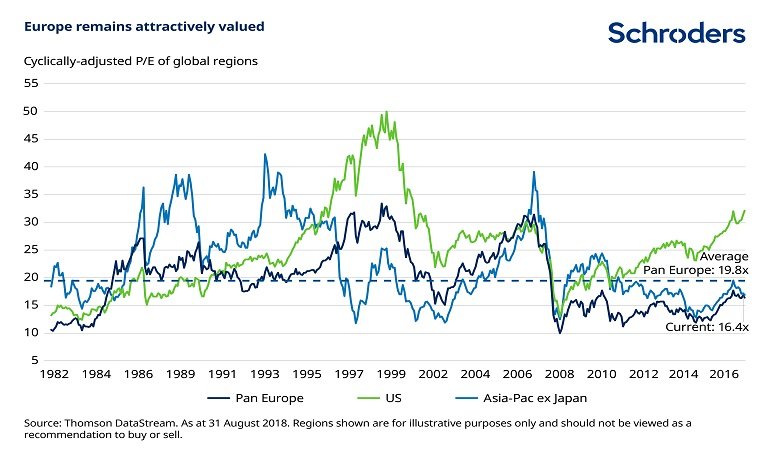 Chart of global regional valuations