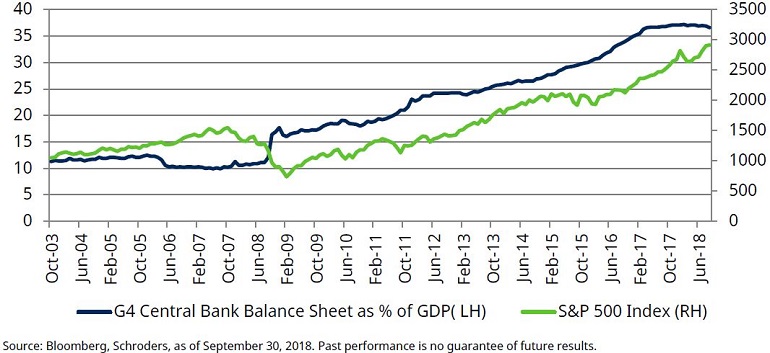 Chart shows G4 central bank balance sheet expansion versus S&P 500
