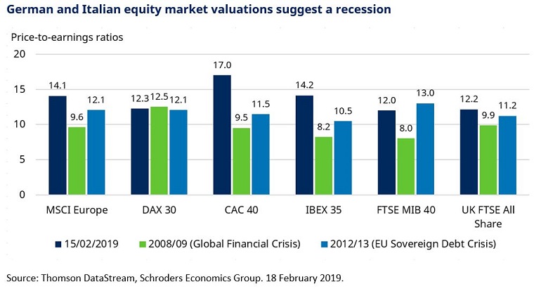 Chart of European equity market valuations