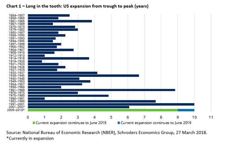Chart of US economic expansion