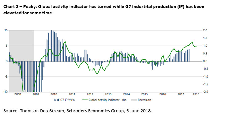 Chart showing leading indicators have peaked