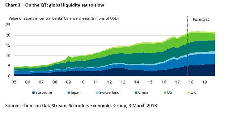 Chart of tightening global liquidity