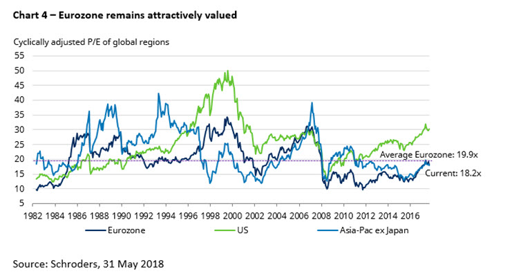 Chart of regional stockmarket valuations
