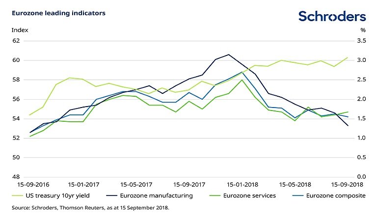 Chart of eurozone leading indicators and US treasury yield