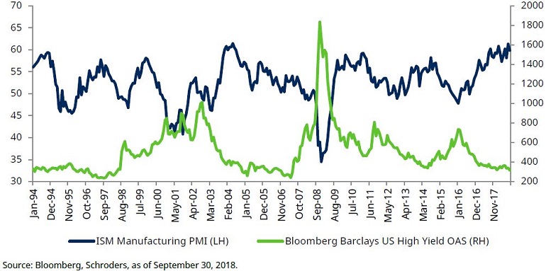 Chart showing HY valuations versus US ISM manufacturing