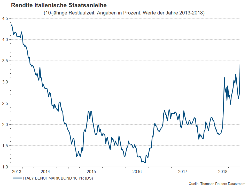 Budget-Entscheidung in Italien