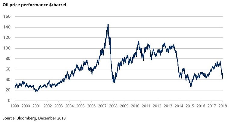 Chart of oil prices since 1999