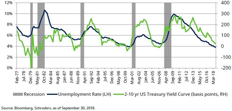 Chart shows inverted yield curve and trough in unemployment preceding recession