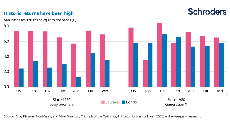 Chart showing historic returns have been high