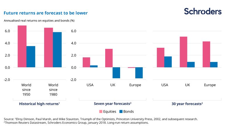 Chart showing future returns are forecast to be lower