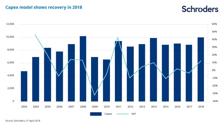 Chart showing capex expected to pick up