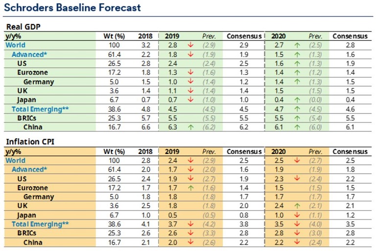 Table of GDP and inflation forecasts