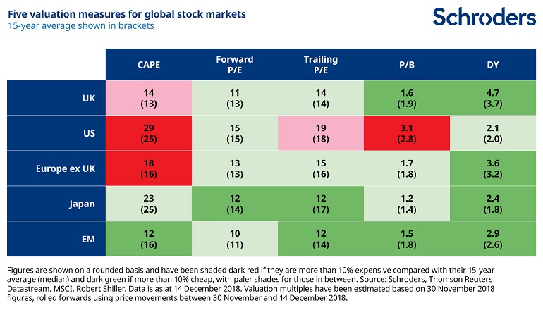 Stock market valuations