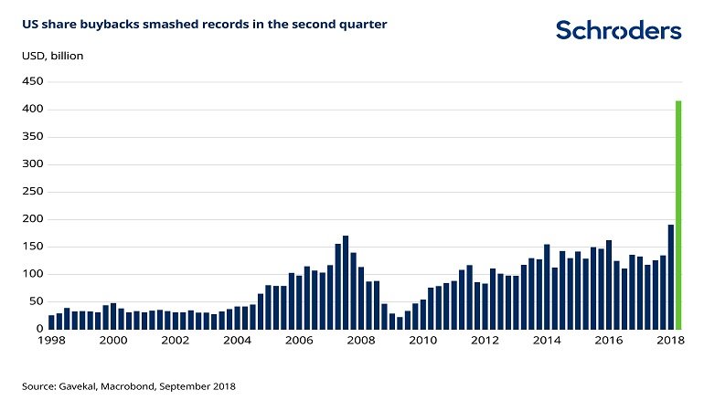 Chart showing US share buybacks