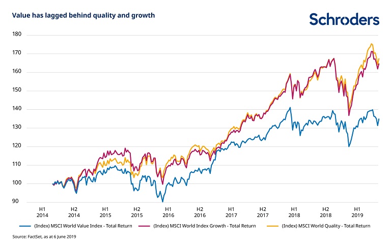 value-has-lagged-behind-growth-and-quality-CS1566.jpg