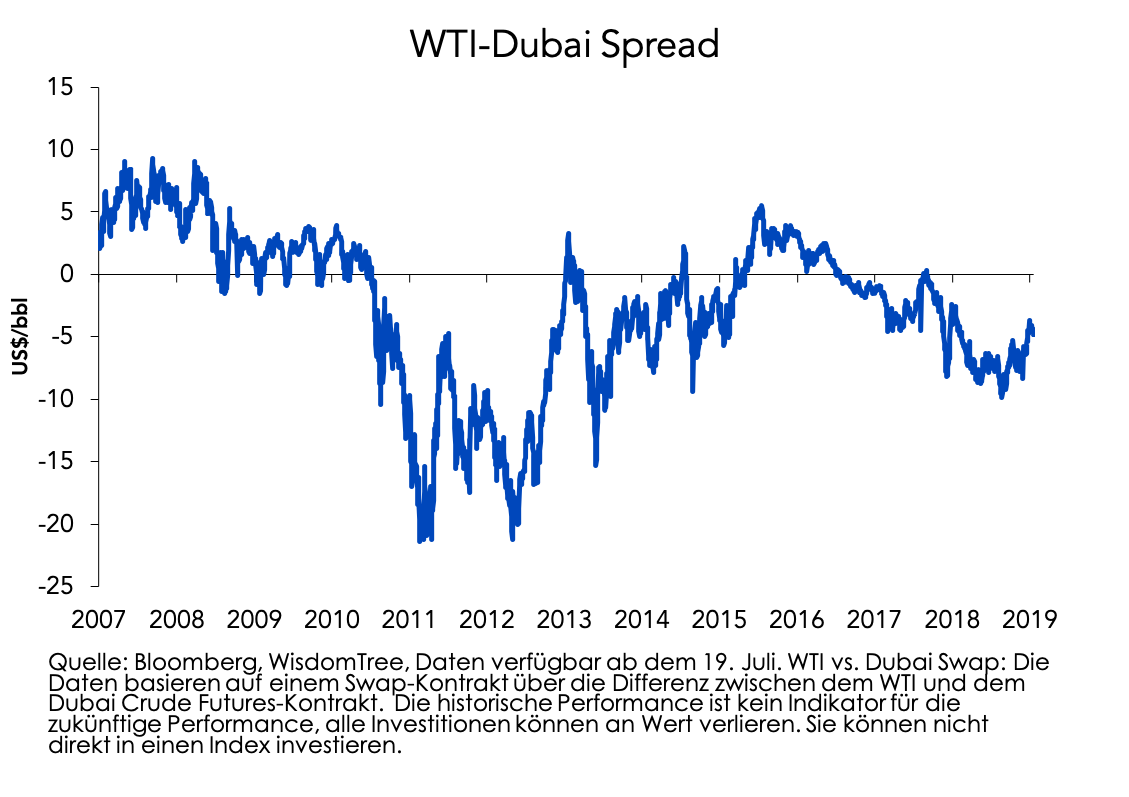 WTI_vs_Dubai_new.png