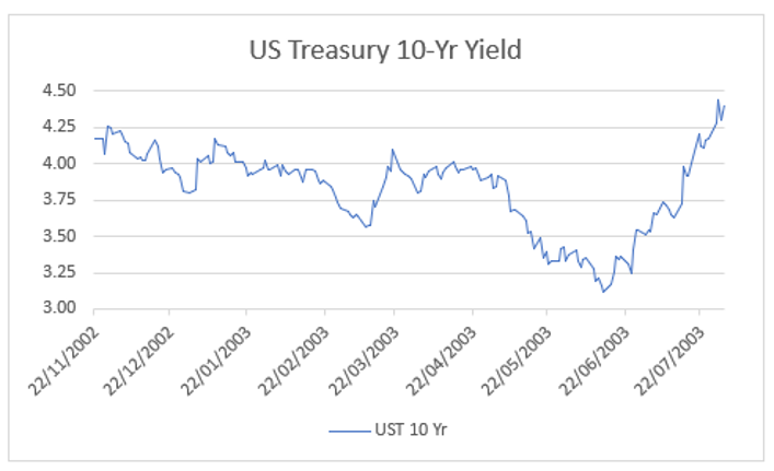 US Treasury 10-Yr Yield.png