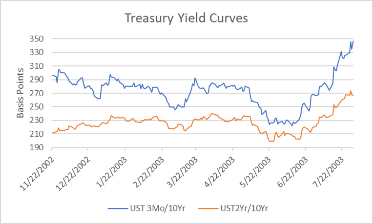Treasury Yield Curves.png