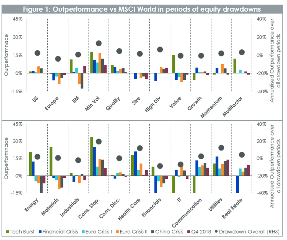 Abb 1_Outperformance vs MSCI World in periods of equity drawdowns.png