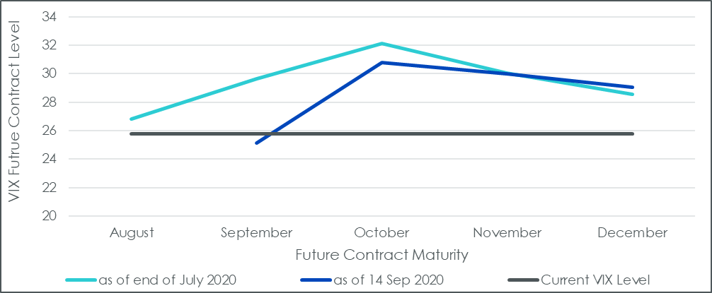 Abbildung 1_ Die VIX Future Curve bewertet einen Anstieg der Volatilität für Oktober.png