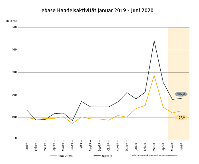 ebase_HandelsaktivitaetJan2019_Jun2020.png