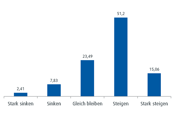 ebase_Vermittler-Fokus-Umfrage.png