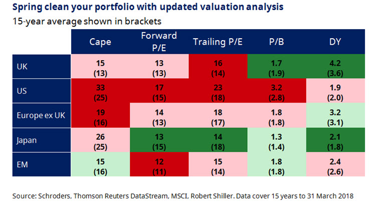 Chart of stockmarket valuations