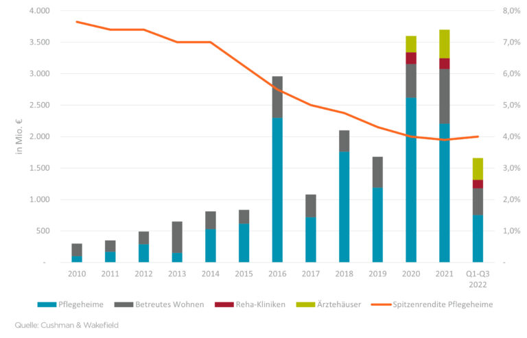 Cushman & Wakefield: 660 Millionen Euro Transaktionsvolumen mit Gesundheitsimmobilien im 3. Quartal 2022