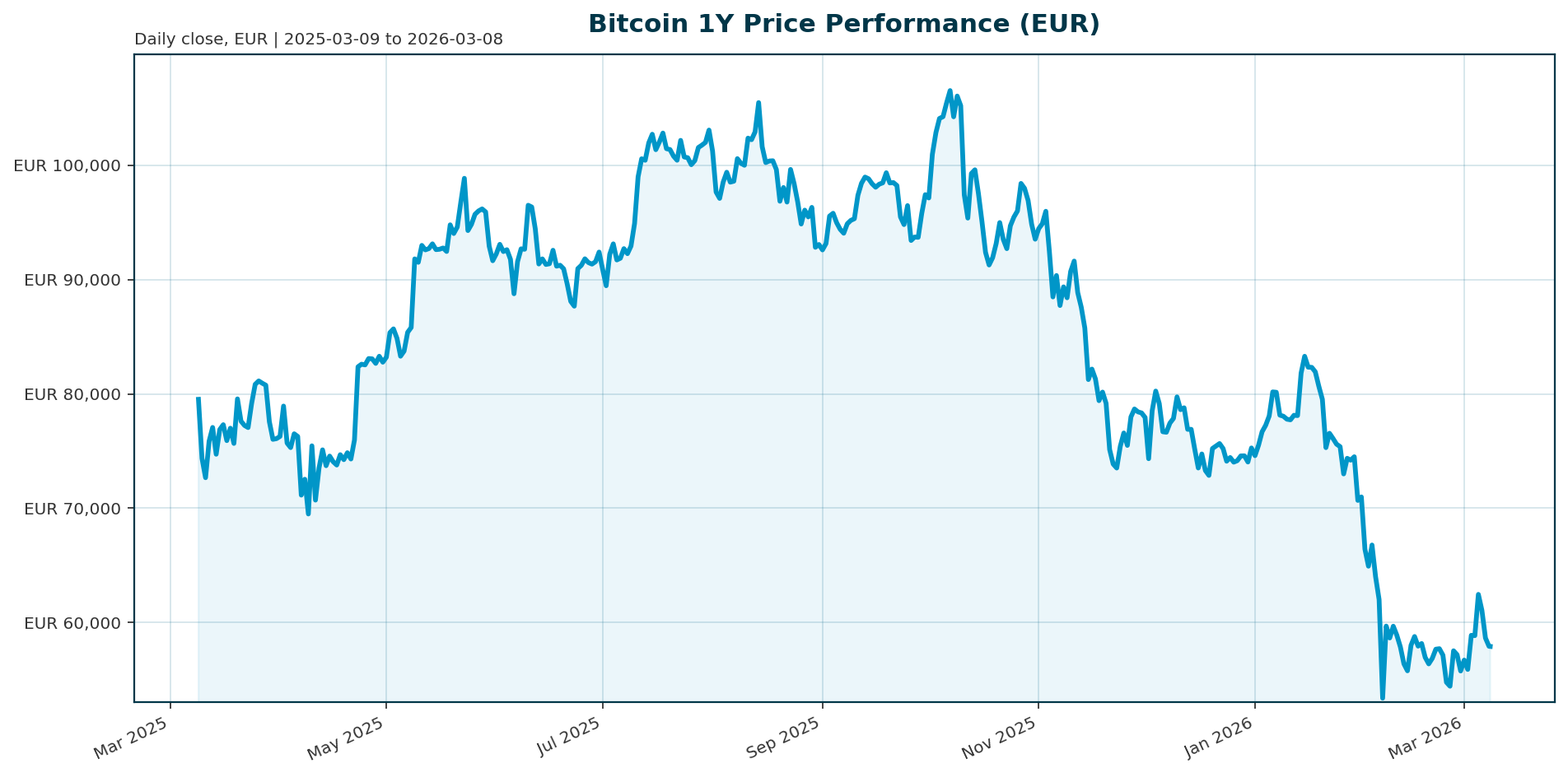 Bitcoin 1Y price chart in EUR