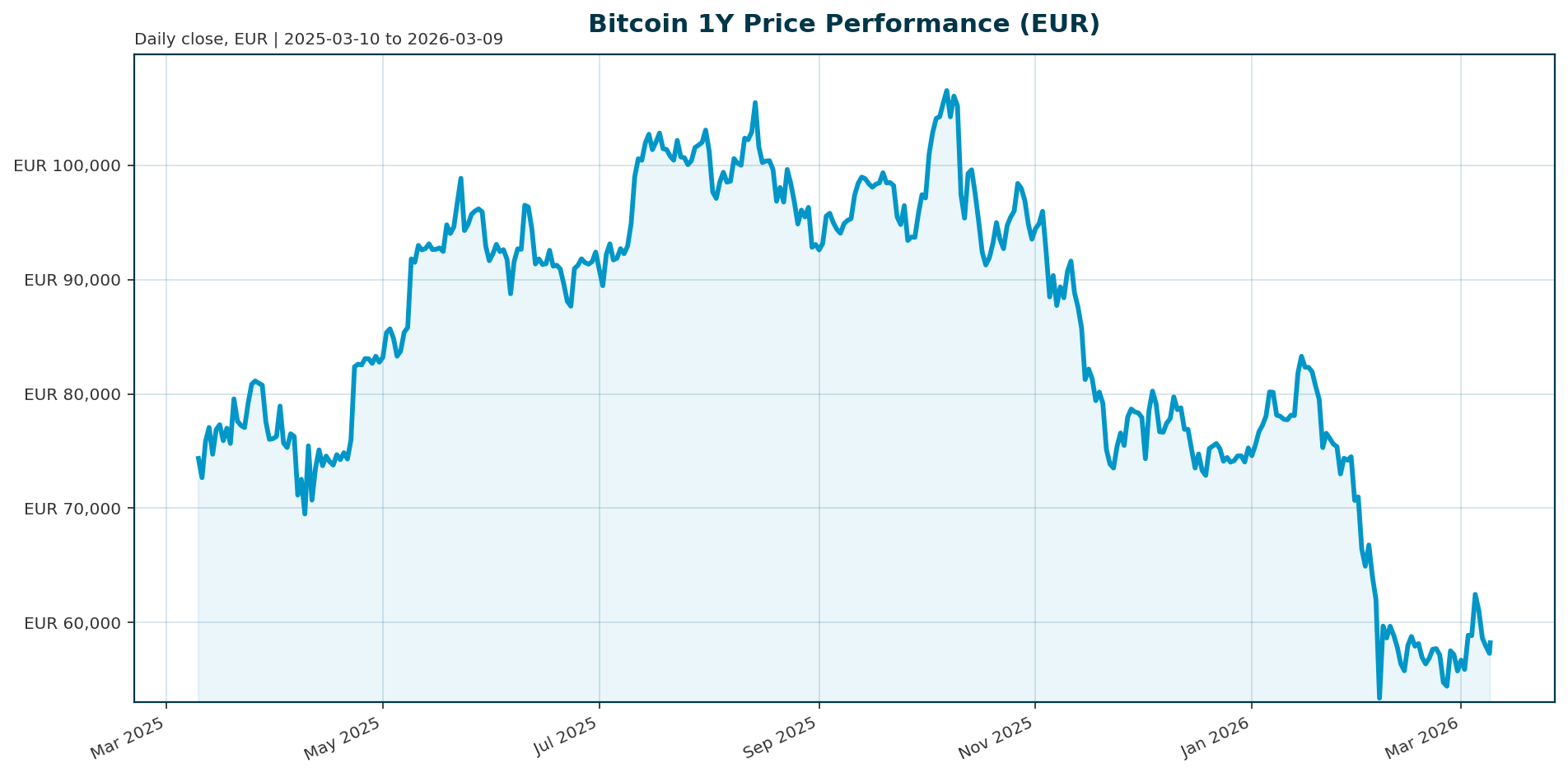 Bitcoin 1Y price chart in EUR