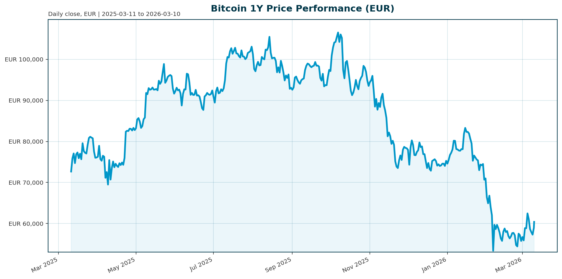 Bitcoin 1Y price chart in EUR