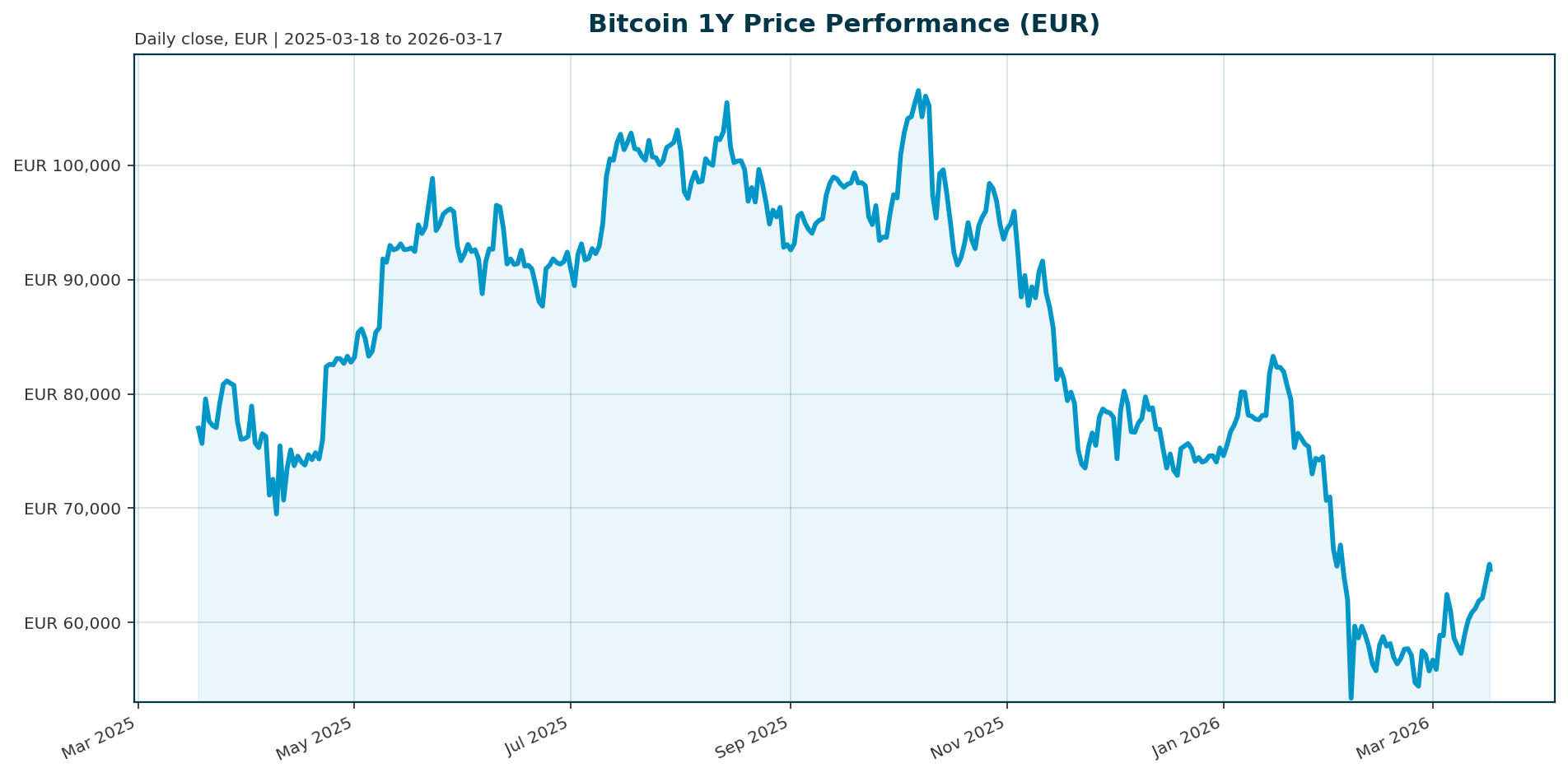 Bitcoin 1Y price chart in EUR