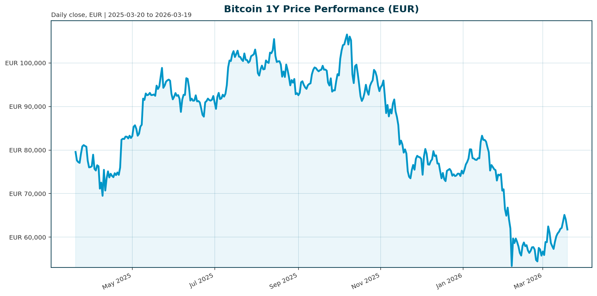Bitcoin 1Y price chart in EUR
